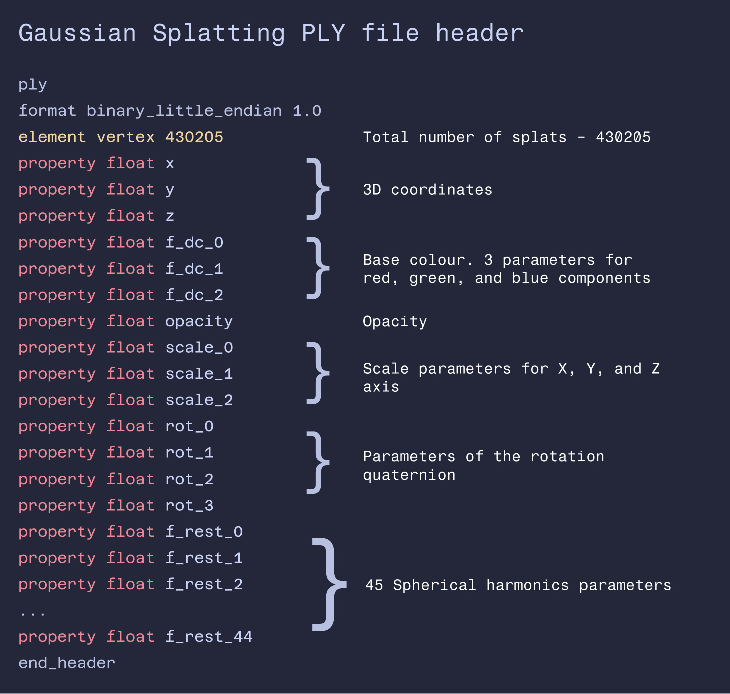 Gaussian Splatting PLY file header