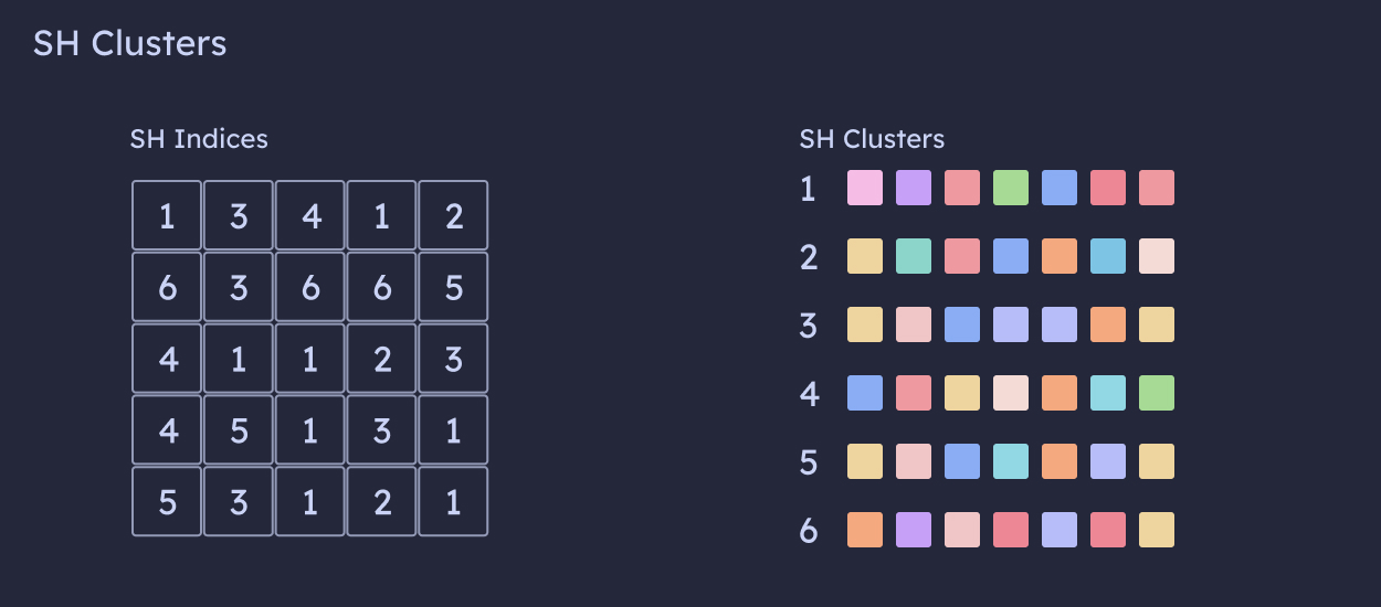 Spherical Harmonics clusters