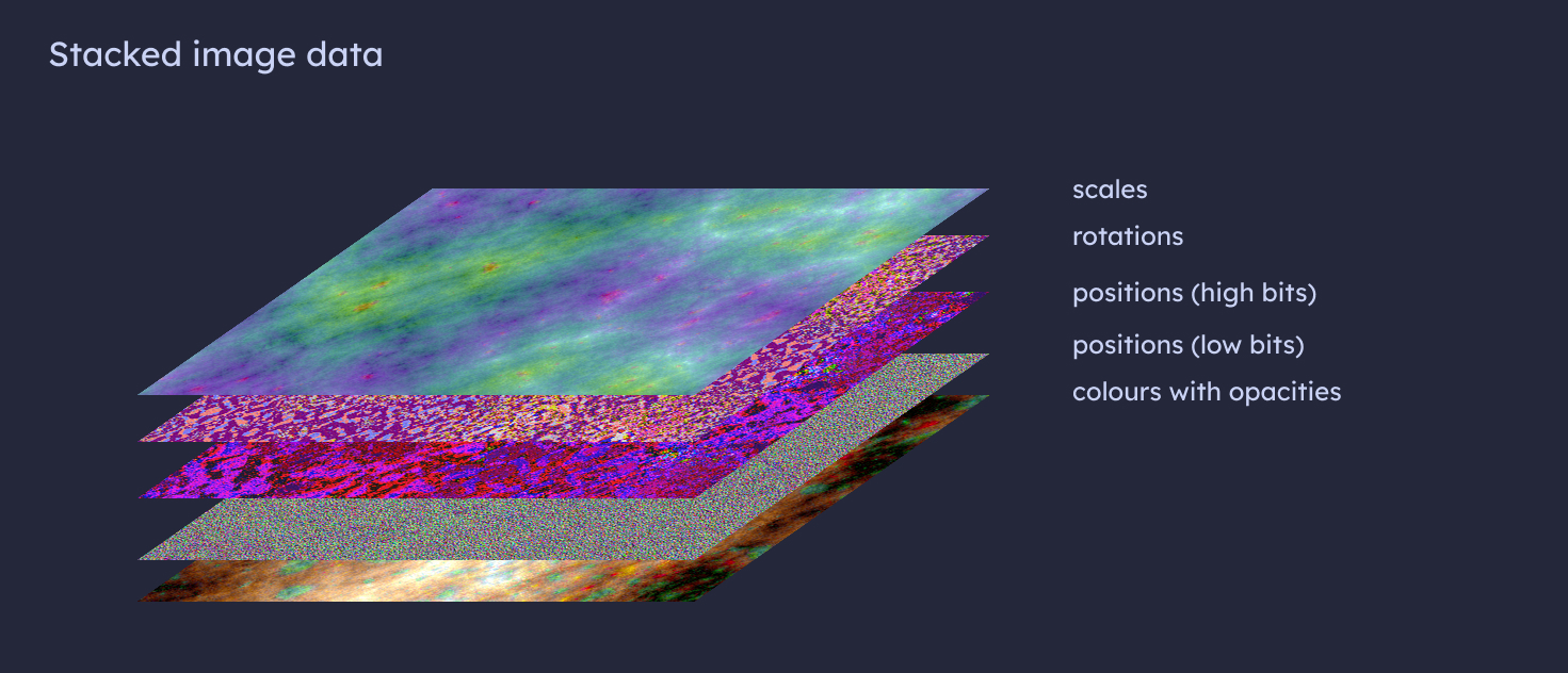Stacked multi-channel image data for global reshuffling